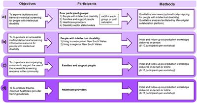 Working together with people with intellectual disability to make a difference: a protocol for a mixed-method co-production study to address inequities in cervical screening participation